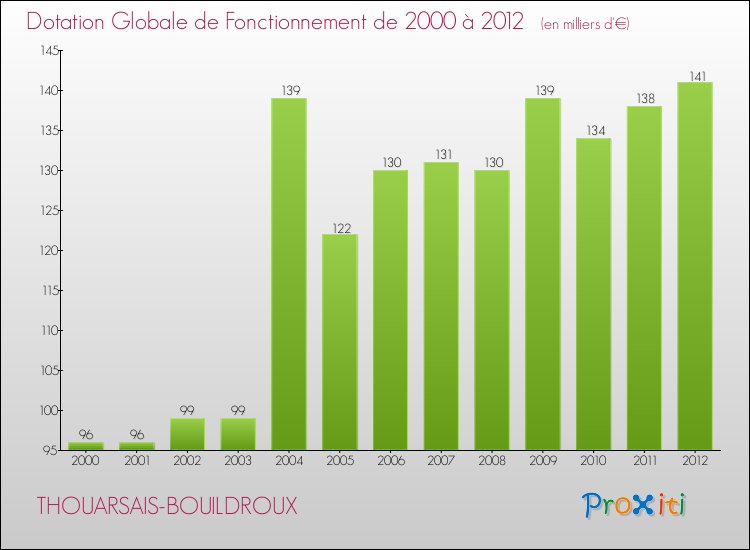 Evolution du montant de la Dotation Globale de Fonctionnement pour la commune de THOUARSAIS-BOUILDROUX de 2000 à 2012 Evolution du montant de la Dotation Globale de Fonctionnement pour THOUARSAIS-BOUILDROUX de 2000 à 2012