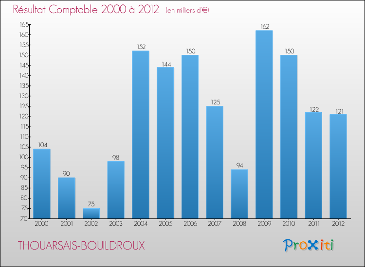 Evolution du résultat comptable pour la commune de THOUARSAIS-BOUILDROUX de 2000 à 2012 Evolution du résultat comptable pour THOUARSAIS-BOUILDROUX de 2000 à 2012