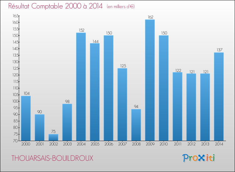 Evolution du résultat comptable pour la commune de THOUARSAIS-BOUILDROUX de 2000 à 2014 Evolution du résultat comptable pour THOUARSAIS-BOUILDROUX de 2000 à 2014