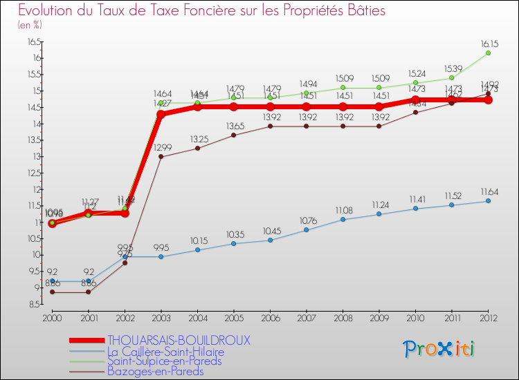 Evolution du taux de la taxe foncière sur le bati pour THOUARSAIS-BOUILDROUX et les communes proches de 2000 à 2012 Comparaison des taux de taxe foncière sur le bati pour THOUARSAIS-BOUILDROUX et les communes voisines de 2000 à 2012