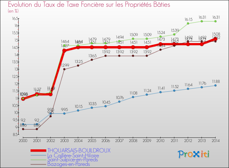 Evolution du taux de la taxe foncière sur le bati pour THOUARSAIS-BOUILDROUX et les communes proches de 2000 à 2014 Comparaison des taux de taxe foncière sur le bati pour THOUARSAIS-BOUILDROUX et les communes voisines de 2000 à 2014