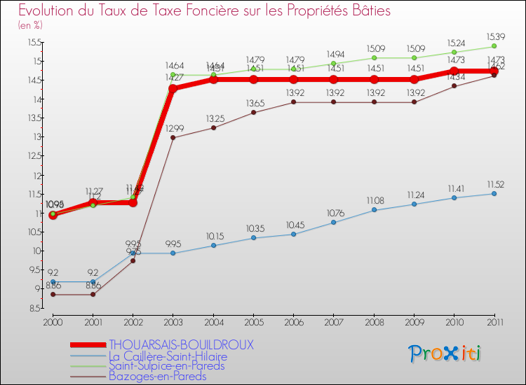 Evolution du taux de la taxe foncière sur le bati pour THOUARSAIS-BOUILDROUX et les communes proches Comparaison des taux de taxe foncière sur le bati pour THOUARSAIS-BOUILDROUX et les communes voisines