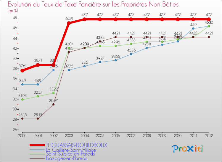 Evolution du taux de la taxe foncière sur les immeubles et terrains non batis pour THOUARSAIS-BOUILDROUX et les communes proches de 2000 à 2012 Comparaison des taux de la taxe foncière sur les immeubles et terrains non batis pour THOUARSAIS-BOUILDROUX et les communes voisines de 2000 à 2012