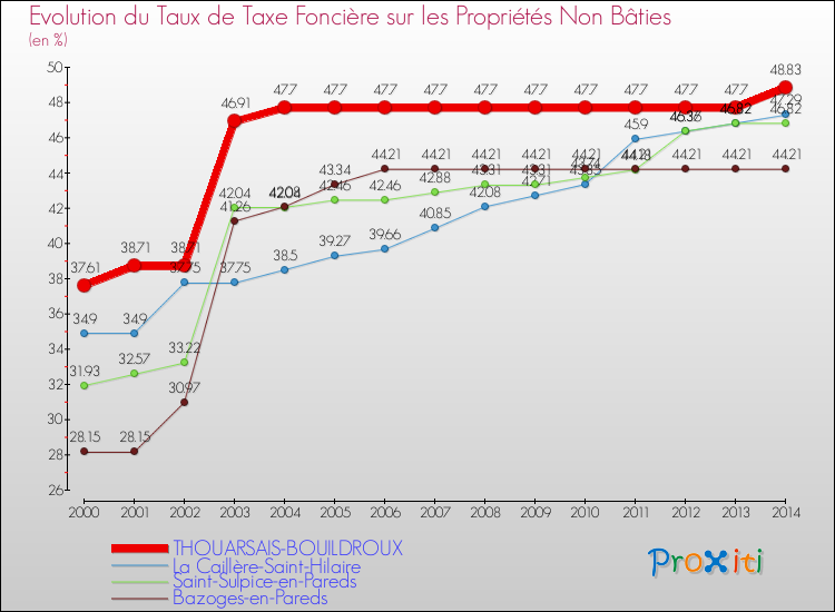Evolution du taux de la taxe foncière sur les immeubles et terrains non batis pour THOUARSAIS-BOUILDROUX et les communes proches de 2000 à 2014 Comparaison des taux de la taxe foncière sur les immeubles et terrains non batis pour THOUARSAIS-BOUILDROUX et les communes voisines de 2000 à 2014