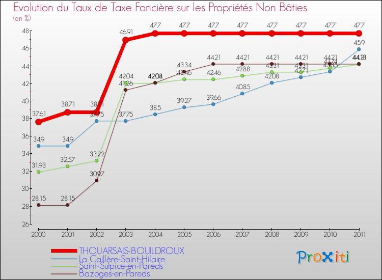 Evolution du taux de la taxe foncière sur les immeubles et terrains non batis pour THOUARSAIS-BOUILDROUX et les communes proches Comparaison des taux de la taxe foncière sur les immeubles et terrains non batis pour THOUARSAIS-BOUILDROUX et les communes voisines