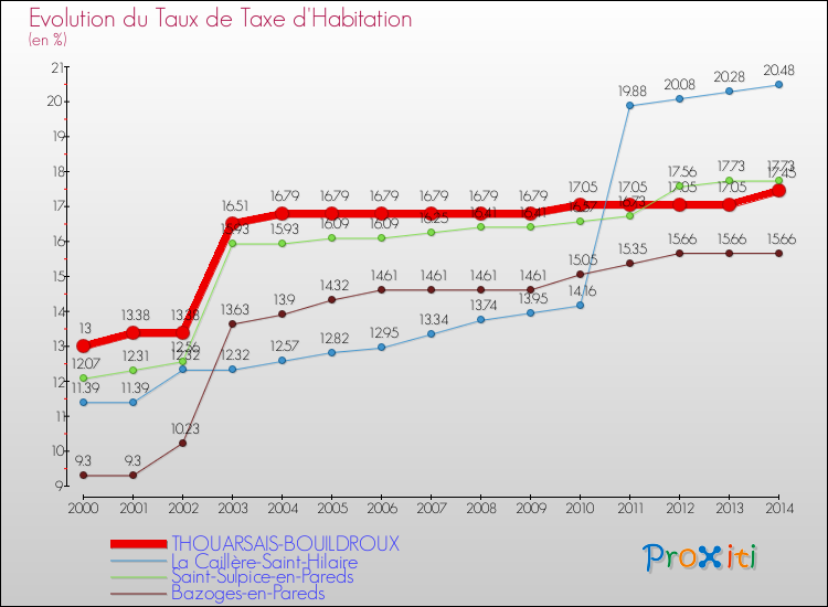Evolution du taux de la taxe d'habitation pour THOUARSAIS-BOUILDROUX et les communes proches de 2000 à 2014 Comparaison des taux de la taxe d'habitation pour THOUARSAIS-BOUILDROUX et les communes voisines de 2000 à 2014