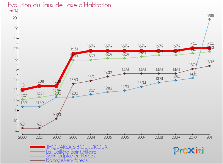 Evolution du taux de la taxe d'habitation pour THOUARSAIS-BOUILDROUX et les communes proches Comparaison des taux de la taxe d'habitation pour THOUARSAIS-BOUILDROUX et les communes voisines
