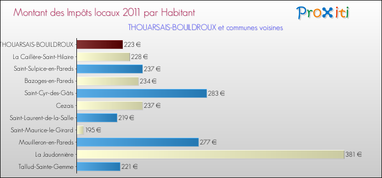 Montant des impôts locaux par Habitant pour THOUARSAIS-BOUILDROUX et les communes proches Comparaison des impôts locaux par habitant pour THOUARSAIS-BOUILDROUX et les communes voisines