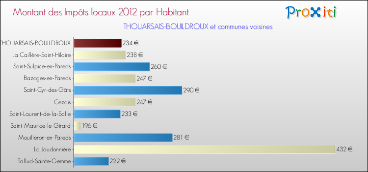 Montant des impôts locaux par Habitant pour THOUARSAIS-BOUILDROUX et les communes proches Comparaison des impôts locaux par habitant pour THOUARSAIS-BOUILDROUX et les communes voisines