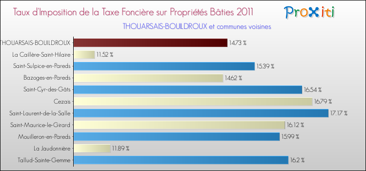Taux d'imposition de la taxe foncière sur le bati 2011 pour THOUARSAIS-BOUILDROUX et les communes proches Comparaison des taux d'imposition de la taxe foncière sur le bati 2011 pour THOUARSAIS-BOUILDROUX et les communes voisines