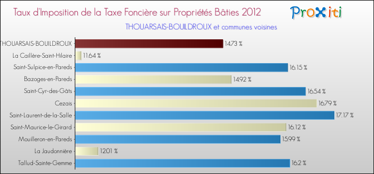 Taux d'imposition de la taxe foncière sur le bati 2012 pour THOUARSAIS-BOUILDROUX et les communes proches Comparaison des taux d'imposition de la taxe foncière sur le bati 2012 pour THOUARSAIS-BOUILDROUX et les communes voisines