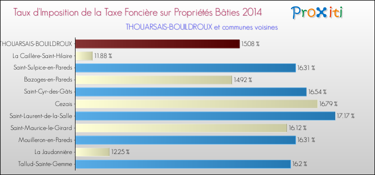 Taux d'imposition de la taxe foncière sur le bati 2014 pour THOUARSAIS-BOUILDROUX et les communes proches Comparaison des taux d'imposition de la taxe foncière sur le bati 2014 pour THOUARSAIS-BOUILDROUX et les communes voisines