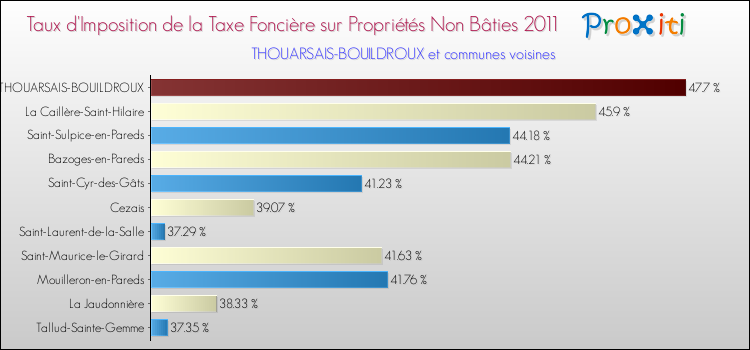 Taux d'imposition de la taxe foncière sur les immeubles et terrains non batis 2011 pour THOUARSAIS-BOUILDROUX et les communes proches Comparaison des taux d'imposition de la taxe foncière sur les immeubles et terrains non batis 2011 pour THOUARSAIS-BOUILDROUX et les communes voisines