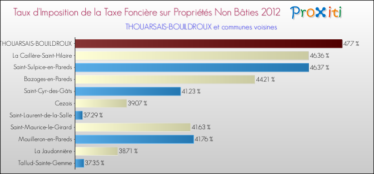 Taux d'imposition de la taxe foncière sur les immeubles et terrains non batis 2012 pour THOUARSAIS-BOUILDROUX et les communes proches Comparaison des taux d'imposition de la taxe foncière sur les immeubles et terrains non batis 2012 pour THOUARSAIS-BOUILDROUX et les communes voisines