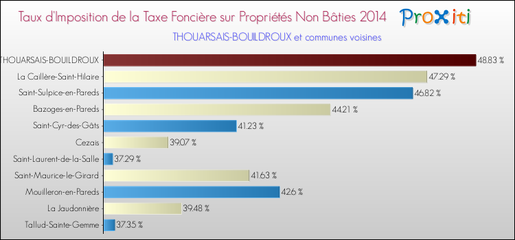 Taux d'imposition de la taxe foncière sur les immeubles et terrains non batis 2014 pour THOUARSAIS-BOUILDROUX et les communes proches Comparaison des taux d'imposition de la taxe foncière sur les immeubles et terrains non batis 2014 pour THOUARSAIS-BOUILDROUX et les communes voisines