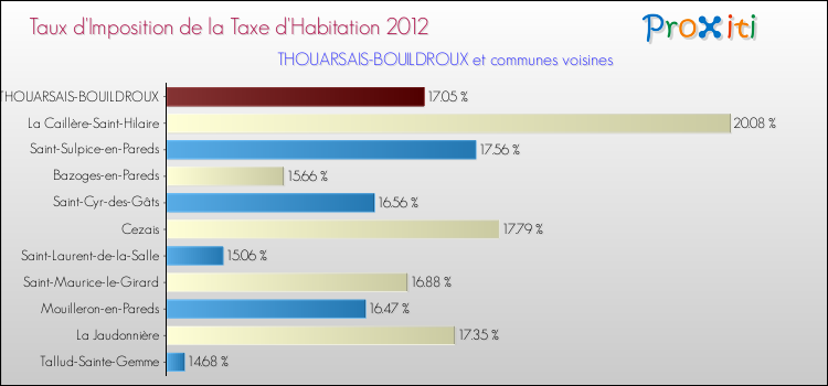 Taux d'imposition de la taxe d'habitation 2012 pour THOUARSAIS-BOUILDROUX et les communes proches Comparaison des taux d'imposition de la taxe d'habitation 2012 pour THOUARSAIS-BOUILDROUX et les communes voisines