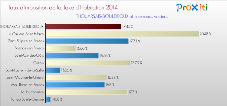 Taux d'imposition de la taxe d'habitation 2014 pour THOUARSAIS-BOUILDROUX et les communes proches Comparaison des taux d'imposition de la taxe d'habitation 2014 pour THOUARSAIS-BOUILDROUX et les communes voisines
