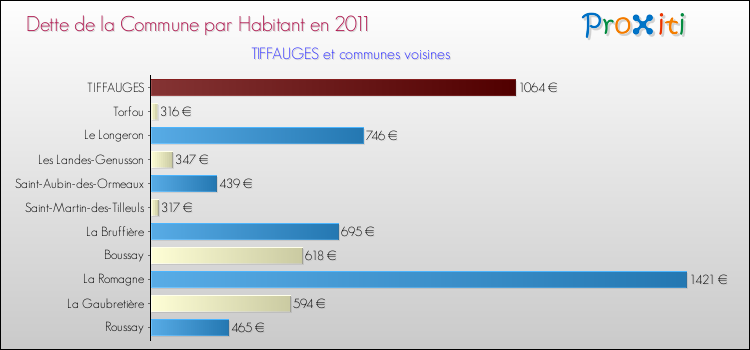 Dette par habitant de la commune en 2011 pour TIFFAUGES et les communes proches Comparaison de la dette par habitant de la commune en 2011 pour TIFFAUGES et les communes voisines