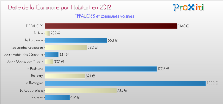 Dette par habitant de la commune en 2012 pour TIFFAUGES et les communes proches Comparaison de la dette par habitant de la commune en 2012 pour TIFFAUGES et les communes voisines