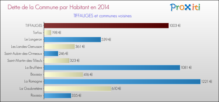 Dette par habitant de la commune en 2014 pour TIFFAUGES et les communes proches Comparaison de la dette par habitant de la commune en 2014 pour TIFFAUGES et les communes voisines
