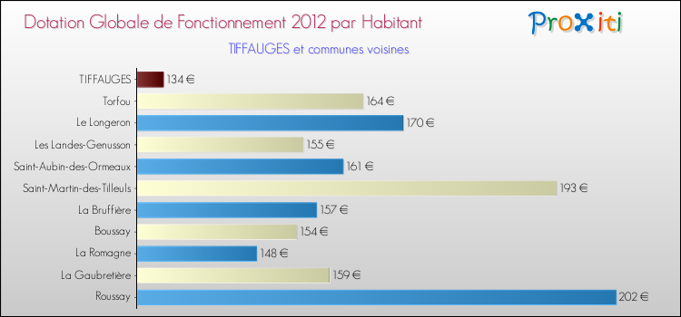 Montant des dotations globales de fonctionnement DGF par Habitant pour TIFFAUGES et les communes proches Comparaison des des dotations globales de fonctionnement DGF par habitant pour TIFFAUGES et les communes voisines