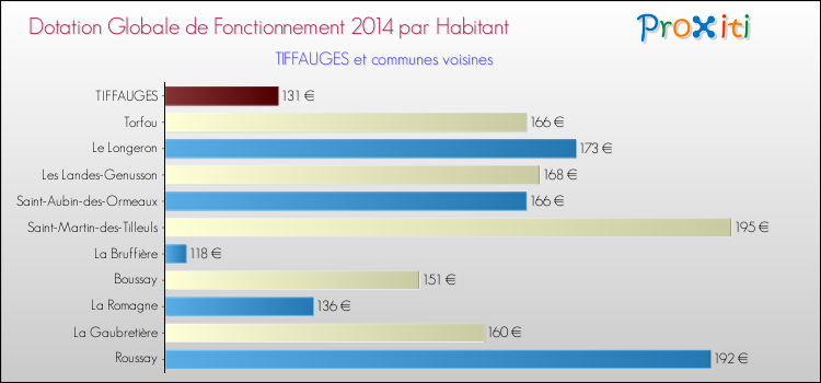 Montant des dotations globales de fonctionnement DGF par Habitant pour TIFFAUGES et les communes proches en 2014. Comparaison des des dotations globales de fonctionnement DGF par habitant pour TIFFAUGES et les communes voisines en 2014.