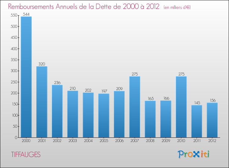 Evolution de l'annuité de la dette pour la commune de TIFFAUGES de 2000 à 2012 Annuités de la dette pour TIFFAUGES de 2000 à 2012