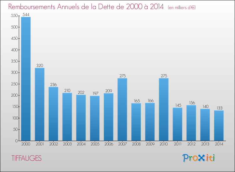 Evolution de l'annuité de la dette pour la commune de TIFFAUGES de 2000 à 2014 Annuités de la dette pour TIFFAUGES de 2000 à 2014