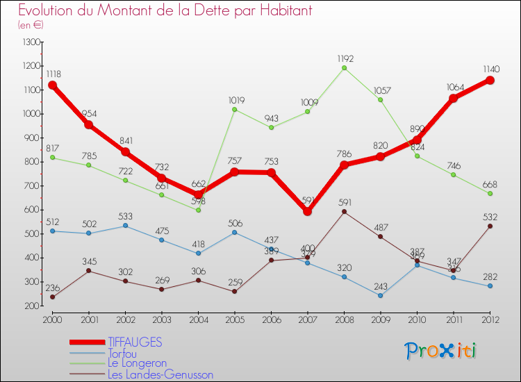 Evolution de la dette par habitant pour la commune de TIFFAUGES et les communes proches de 2000 à 2012 Comparaison de la dette par habitant pour TIFFAUGES et les communes voisines de 2000 à 2012