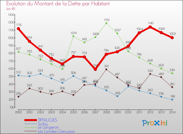 Evolution de la dette par habitant pour la commune de TIFFAUGES et les communes proches de 2000 à 2014 Comparaison de la dette par habitant pour TIFFAUGES et les communes voisines de 2000 à 2014