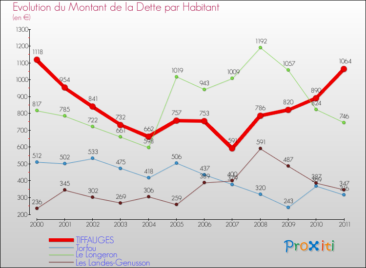 Evolution de la dette par habitant pour la commune de TIFFAUGES et les communes proches Comparaison de la dette par habitant pour TIFFAUGES et les communes voisines