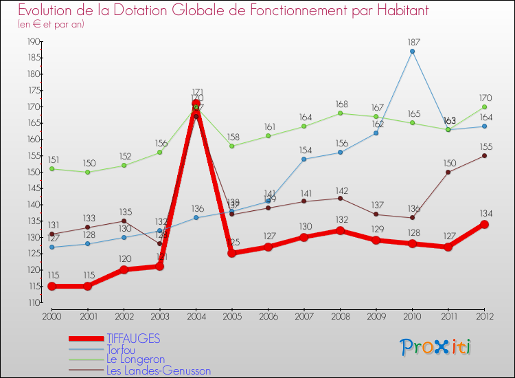 Evolution et montant de la dotation globale de fonctionnement par Habitant pour TIFFAUGES et les communes proches Comparaison des dotations globales de fonctionnement par habitant pour TIFFAUGES et les communes voisines