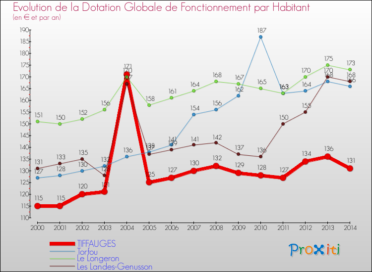 Evolution et montant de la dotation globale de fonctionnement par Habitant pour TIFFAUGES et les communes proches de 2000 à 2014. Comparaison des dotations globales de fonctionnement par habitant pour TIFFAUGES et les communes voisines de 2000 à 2014.