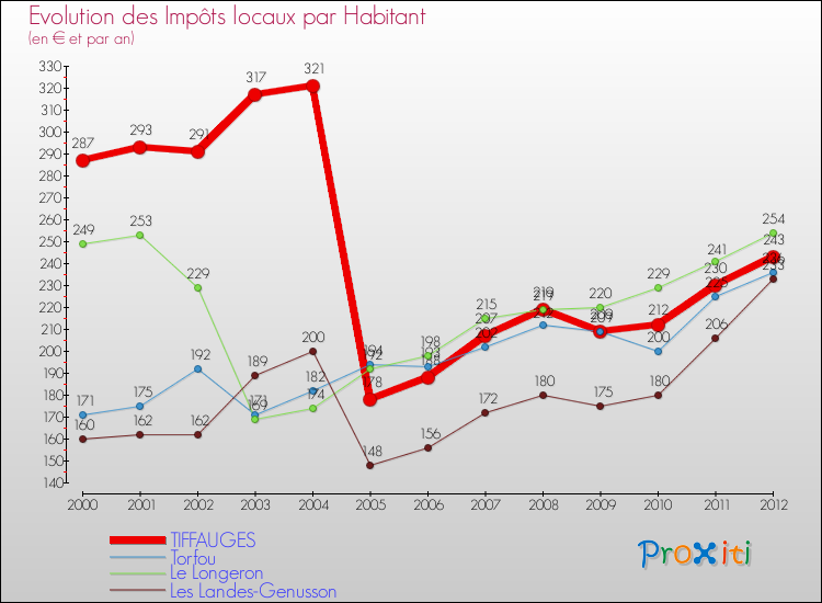 Evolution et montant des impôts locaux par Habitant pour TIFFAUGES et les communes proches Comparaison des impôts locaux par habitant pour TIFFAUGES et les communes voisines