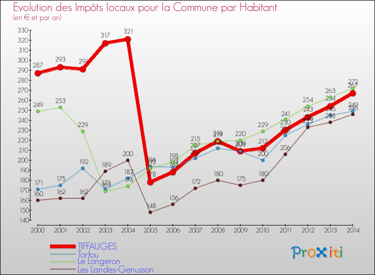 Evolution et montant des impôts locaux par Habitant pour TIFFAUGES et les communes proches de 2000 à 2014 Comparaison des impôts locaux par habitant pour TIFFAUGES et les communes voisines de 2000 à 2014
