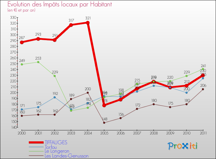 Evolution et montant des impôts locaux par Habitant pour TIFFAUGES et les communes proches Comparaison des impôts locaux par habitant pour TIFFAUGES et les communes voisines
