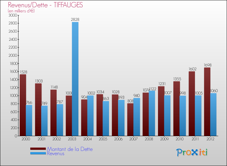 Evolution comparée de la dette et des revenus pour la commune de TIFFAUGES de 2000 à 2012 Comparaison de la dette et des revenus pour TIFFAUGES de 2000 à 2012