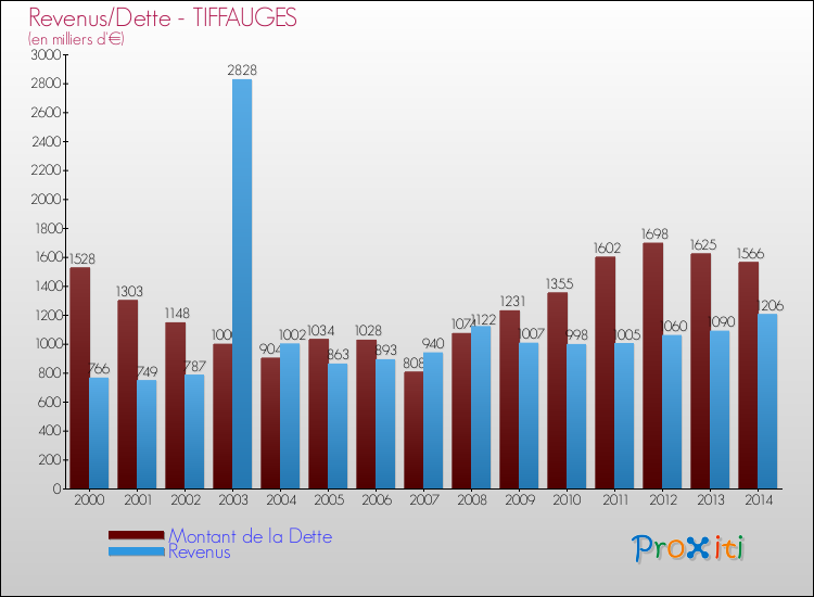 Evolution comparée de la dette et des revenus pour la commune de TIFFAUGES de 2000 à 2014 Comparaison de la dette et des revenus pour TIFFAUGES de 2000 à 2014