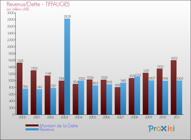 Evolution comparée de la dette et des revenus pour la commune de TIFFAUGES de 2000 à 2011 Comparaison de la dette et des revenus pour TIFFAUGES de 2000 à 2011
