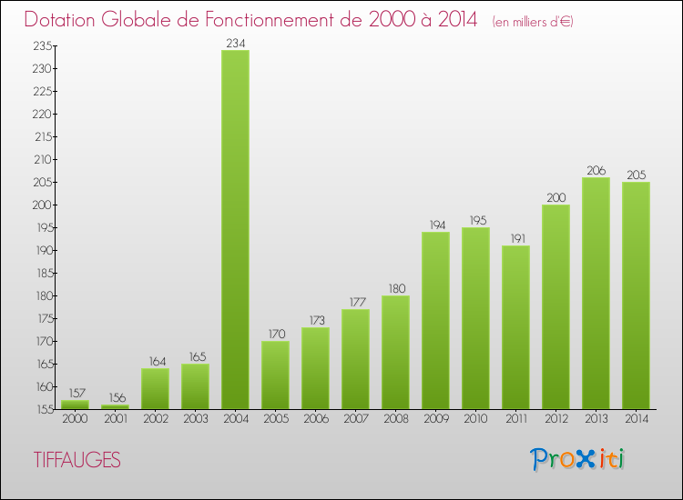 Evolution du montant de la Dotation Globale de Fonctionnement pour la commune de TIFFAUGES de 2000 à 2014 Evolution du montant de la Dotation Globale de Fonctionnement pour TIFFAUGES de 2000 à 2014