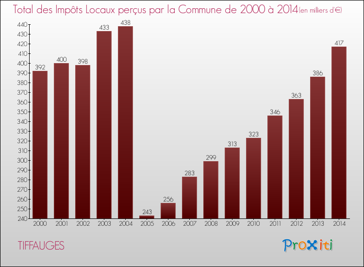 Evolution des Impôts Locaux pour la commune de TIFFAUGES de 2000 à 2014 Evolution des Impôts Locaux pour TIFFAUGES de 2000 à 2014