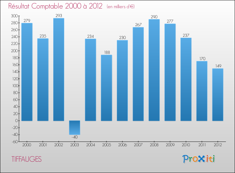 Evolution du résultat comptable pour la commune de TIFFAUGES de 2000 à 2012 Evolution du résultat comptable pour TIFFAUGES de 2000 à 2012