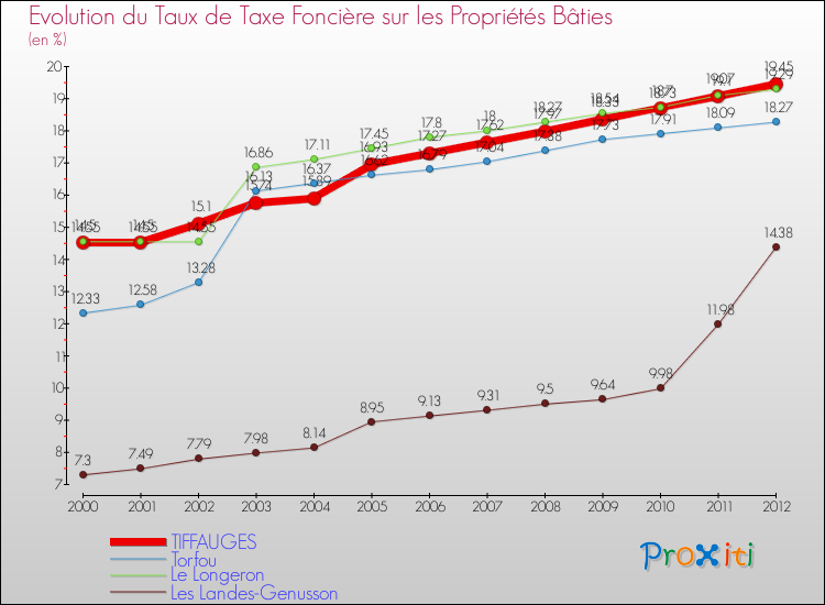 Evolution du taux de la taxe foncière sur le bati pour TIFFAUGES et les communes proches de 2000 à 2012 Comparaison des taux de taxe foncière sur le bati pour TIFFAUGES et les communes voisines de 2000 à 2012