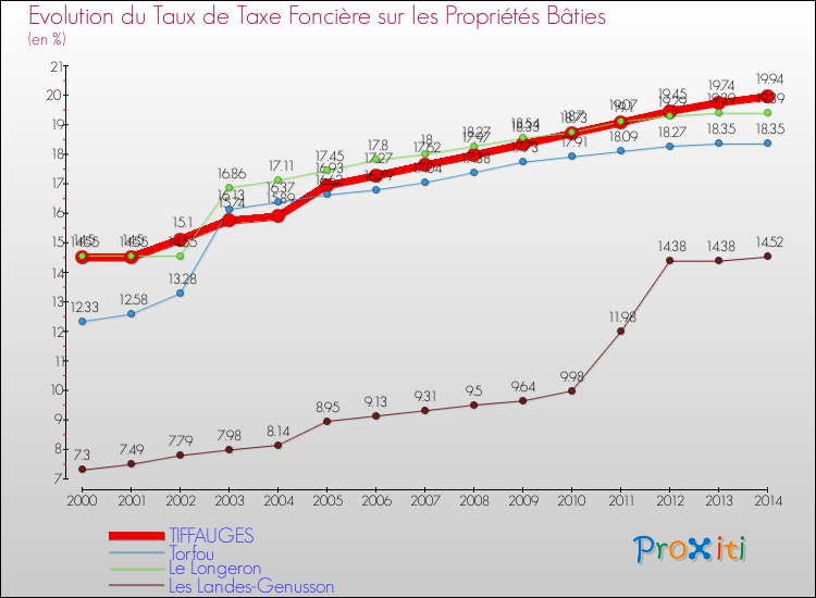 Evolution du taux de la taxe foncière sur le bati pour TIFFAUGES et les communes proches de 2000 à 2014 Comparaison des taux de taxe foncière sur le bati pour TIFFAUGES et les communes voisines de 2000 à 2014