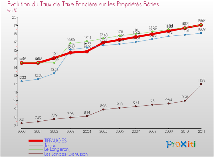 Evolution du taux de la taxe foncière sur le bati pour TIFFAUGES et les communes proches Comparaison des taux de taxe foncière sur le bati pour TIFFAUGES et les communes voisines