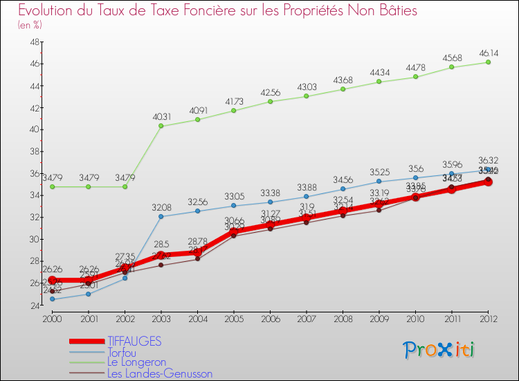 Evolution du taux de la taxe foncière sur les immeubles et terrains non batis pour TIFFAUGES et les communes proches de 2000 à 2012 Comparaison des taux de la taxe foncière sur les immeubles et terrains non batis pour TIFFAUGES et les communes voisines de 2000 à 2012