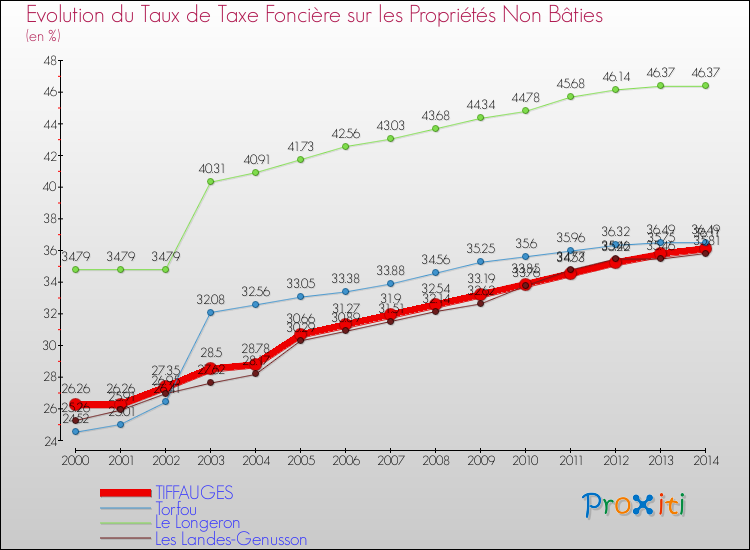 Evolution du taux de la taxe foncière sur les immeubles et terrains non batis pour TIFFAUGES et les communes proches de 2000 à 2014 Comparaison des taux de la taxe foncière sur les immeubles et terrains non batis pour TIFFAUGES et les communes voisines de 2000 à 2014