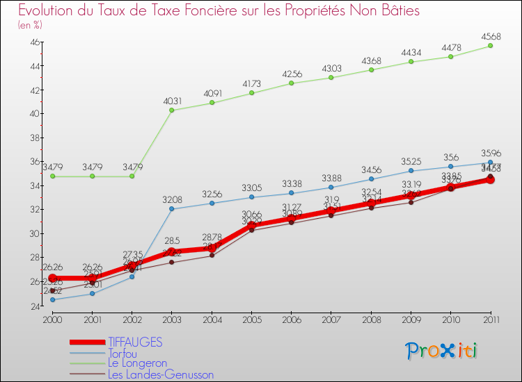 Evolution du taux de la taxe foncière sur les immeubles et terrains non batis pour TIFFAUGES et les communes proches Comparaison des taux de la taxe foncière sur les immeubles et terrains non batis pour TIFFAUGES et les communes voisines
