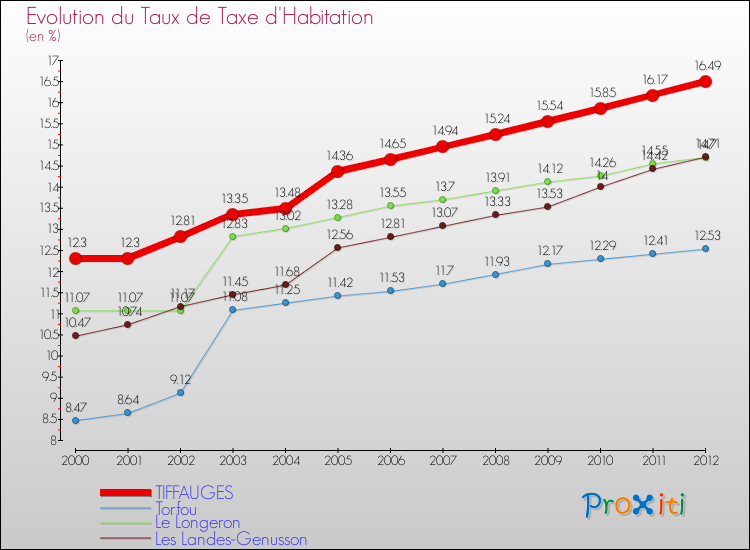 Evolution du taux de la taxe d'habitation pour TIFFAUGES et les communes proches Comparaison des taux de la taxe d'habitation pour TIFFAUGES et les communes voisines