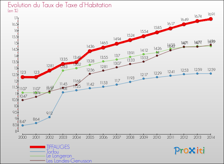 Evolution du taux de la taxe d'habitation pour TIFFAUGES et les communes proches de 2000 à 2014 Comparaison des taux de la taxe d'habitation pour TIFFAUGES et les communes voisines de 2000 à 2014